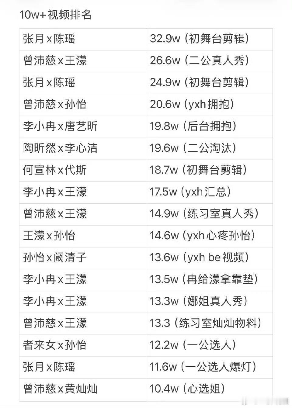 【二胖发布】浪姐7 CP抖音热度排行❶ 张月×陈瑶 32.9w❷ 曾沛慈×王濛 