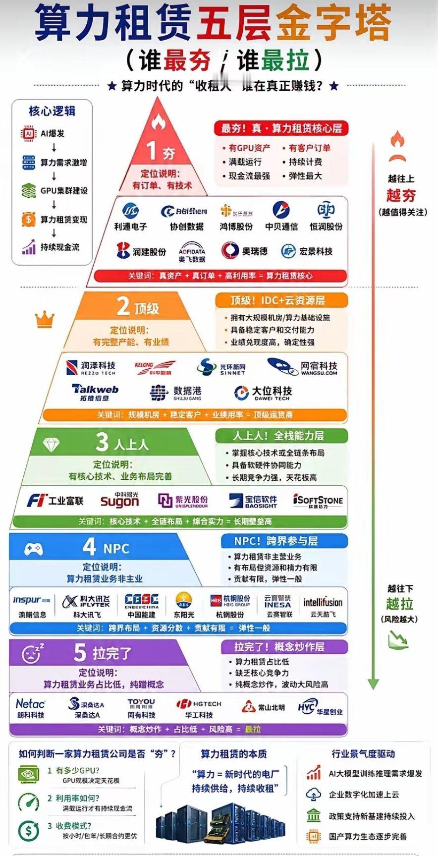 🔥算力租赁“五层金字塔”曝光！谁在真赚钱，谁在纯炒作？一文看懂！家人们，最近A