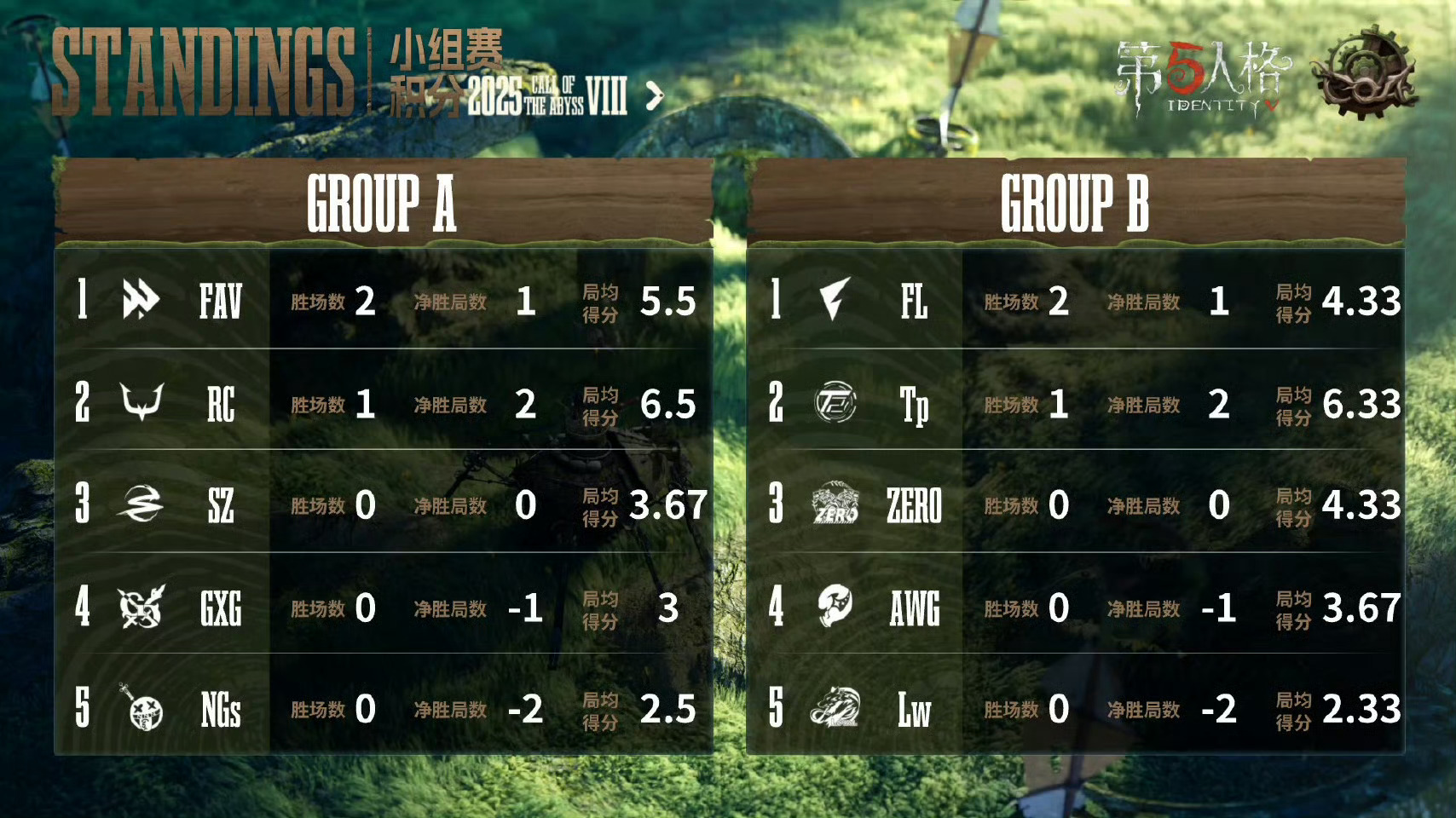 【深渊的呼唤Ⅷ日本赛区】小组赛积分DAY2  