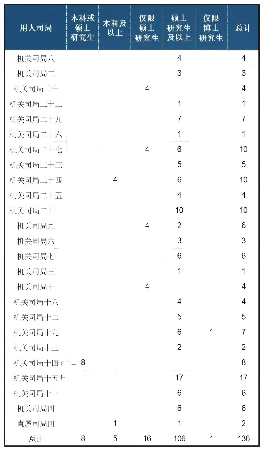 2025国考，部委招录情况的简析，以研究生学历