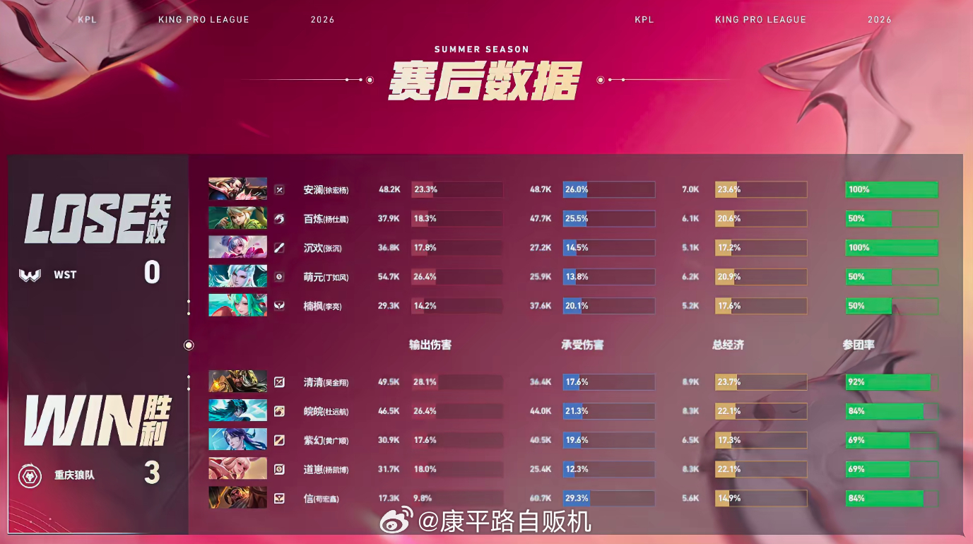 清清关羽完美绕后狼队战胜WST开局拿血铺垫中期控场收割绕后团灭终结战局，十分钟平