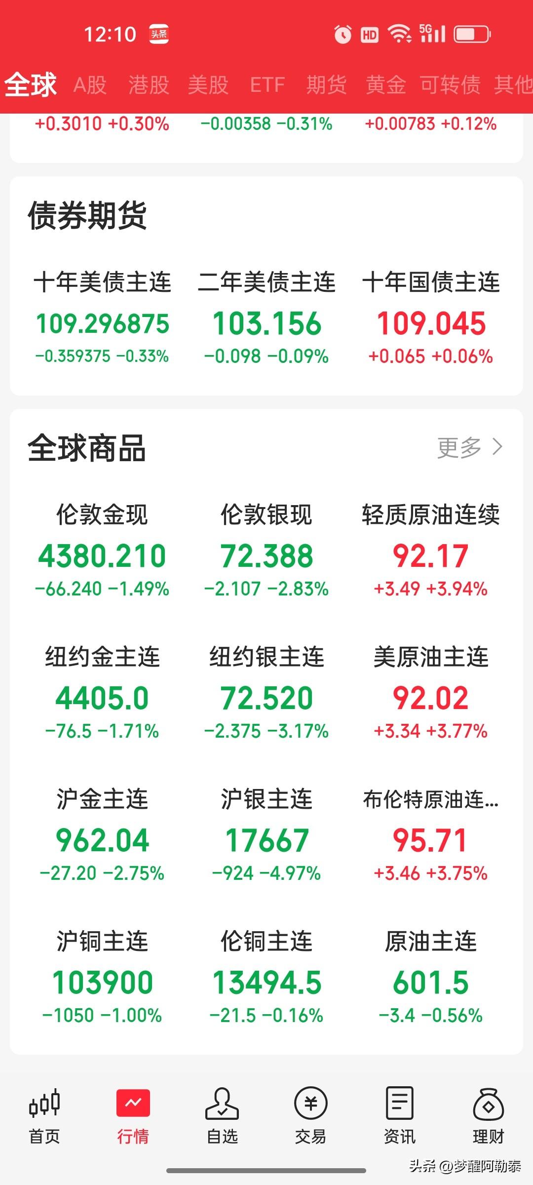 局势彻底撕破脸！美伊谈判预期降温，正面硬刚愈演愈烈
 
原本市场满心期待的美伊备