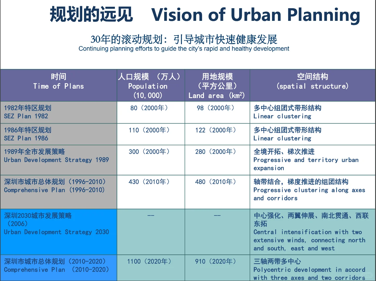 深圳历次城市规划名称表