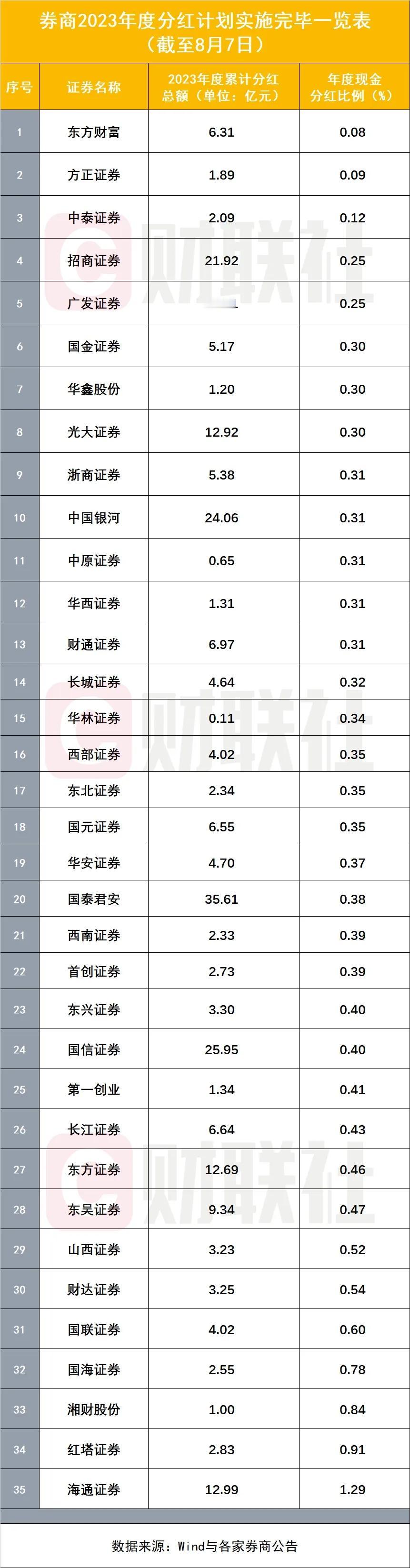 新“国九条”发布后有一条是特别针对分红的规定，其中提到如果分红不达标，有可能被S