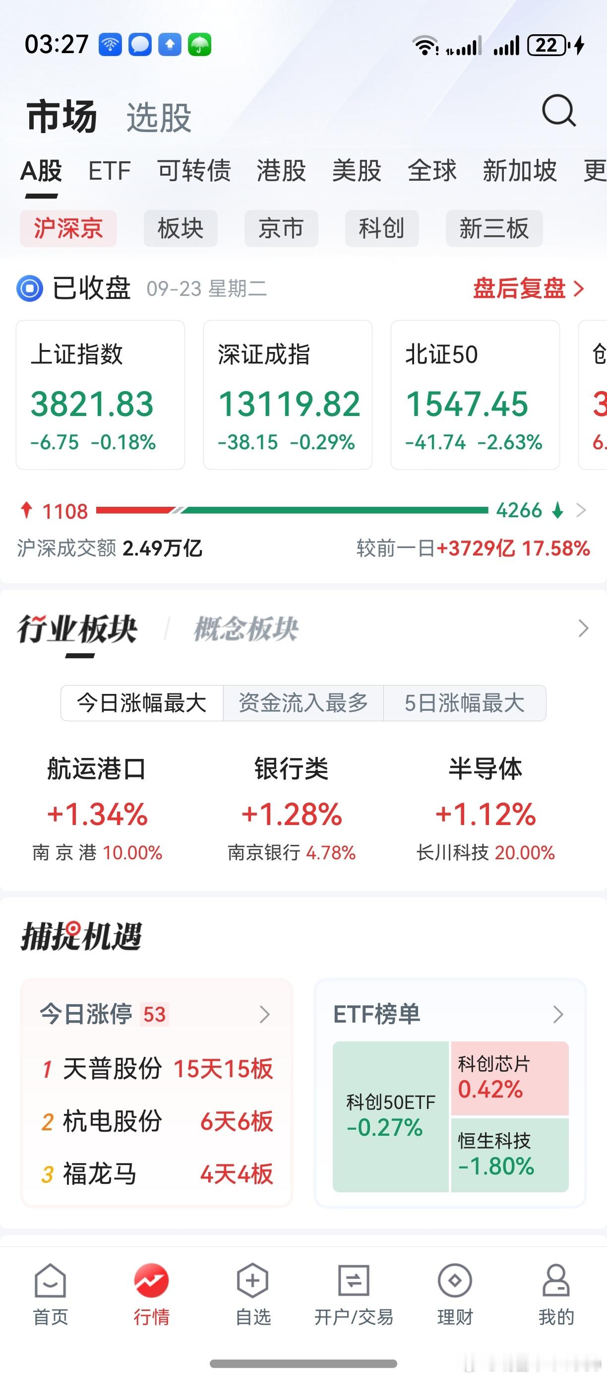 上证创业板，下午双双回升。但，两市下跌个股，超过了4000家。连续4个交易日，下