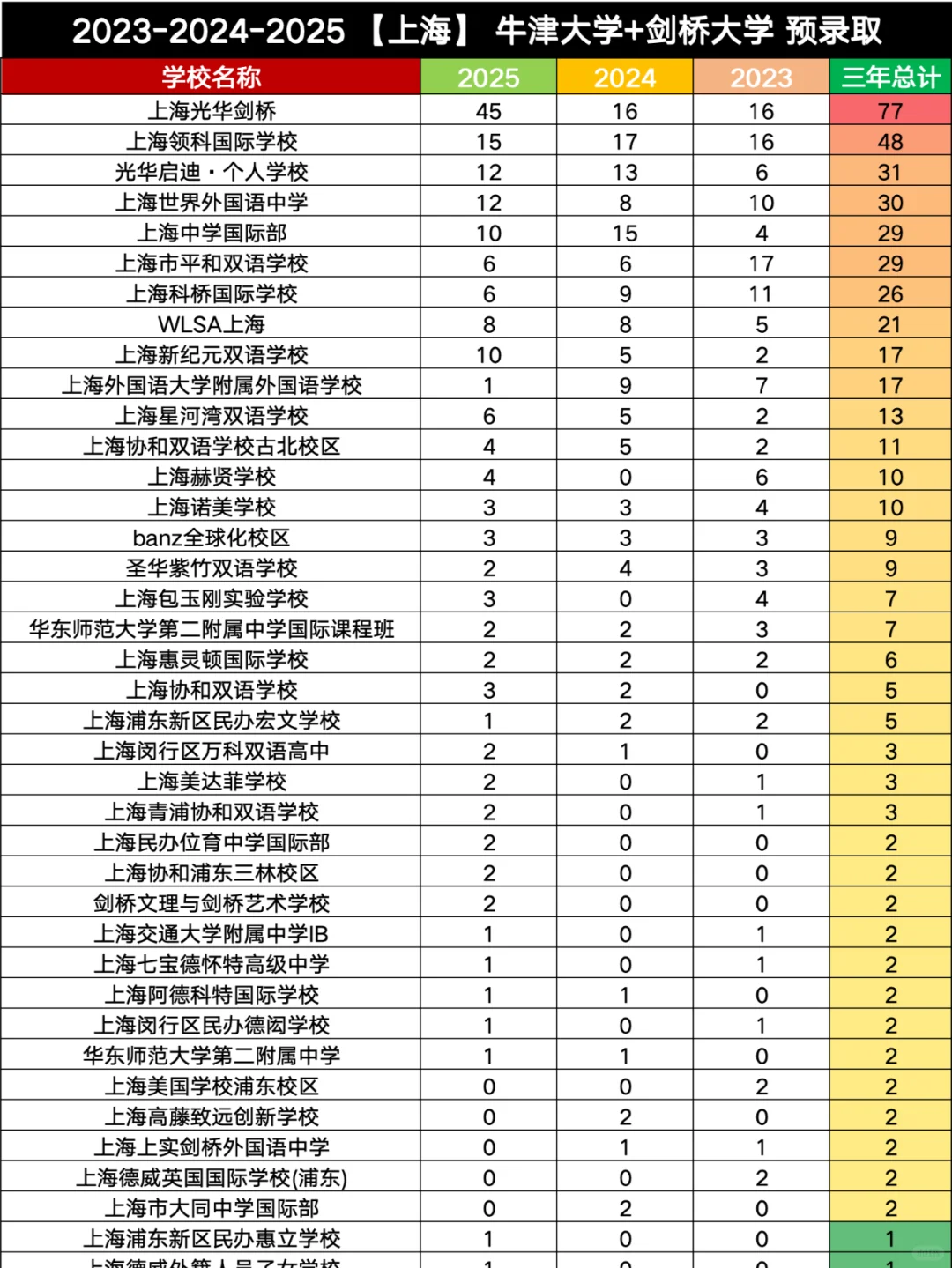 上海真的是妥妥的牛剑大本营！