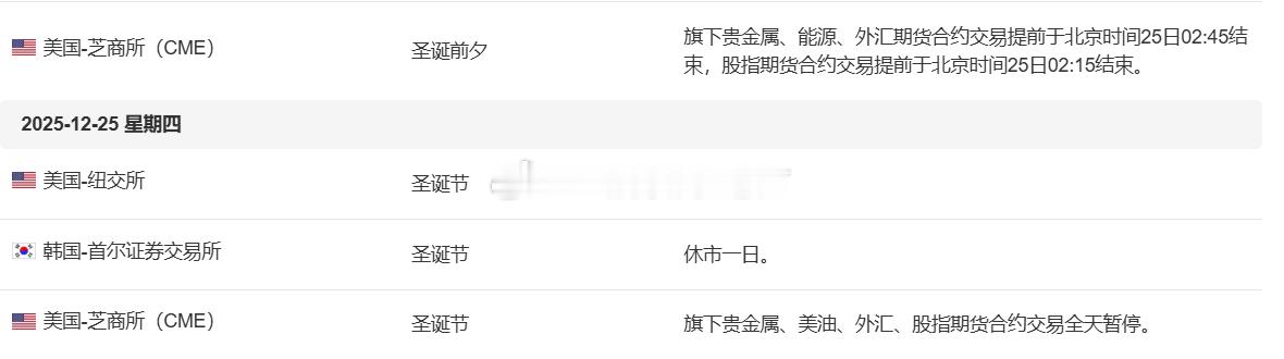 朋友们，今日会提前停盘，行情波动已经不大，明天圣诞也会停盘休市一日，大家都怎么安