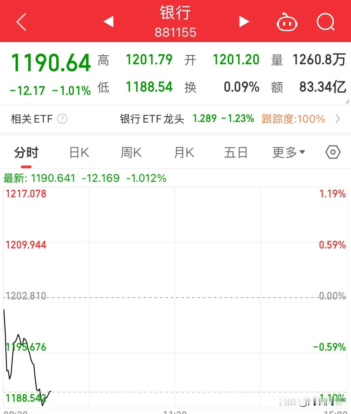 鲸落万物生！跷跷板效应，微盘股止跌了

银行板块调整，其他板块回回血了，

微盘