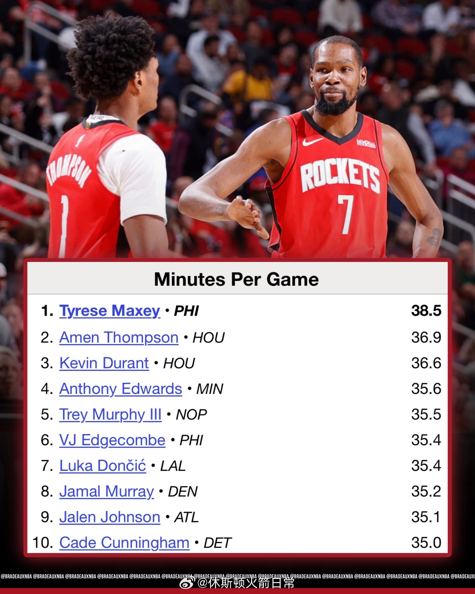 本赛季仅有3人场均出场时间超过36分钟，是NBA历史单赛季最少的一次。这3人分别