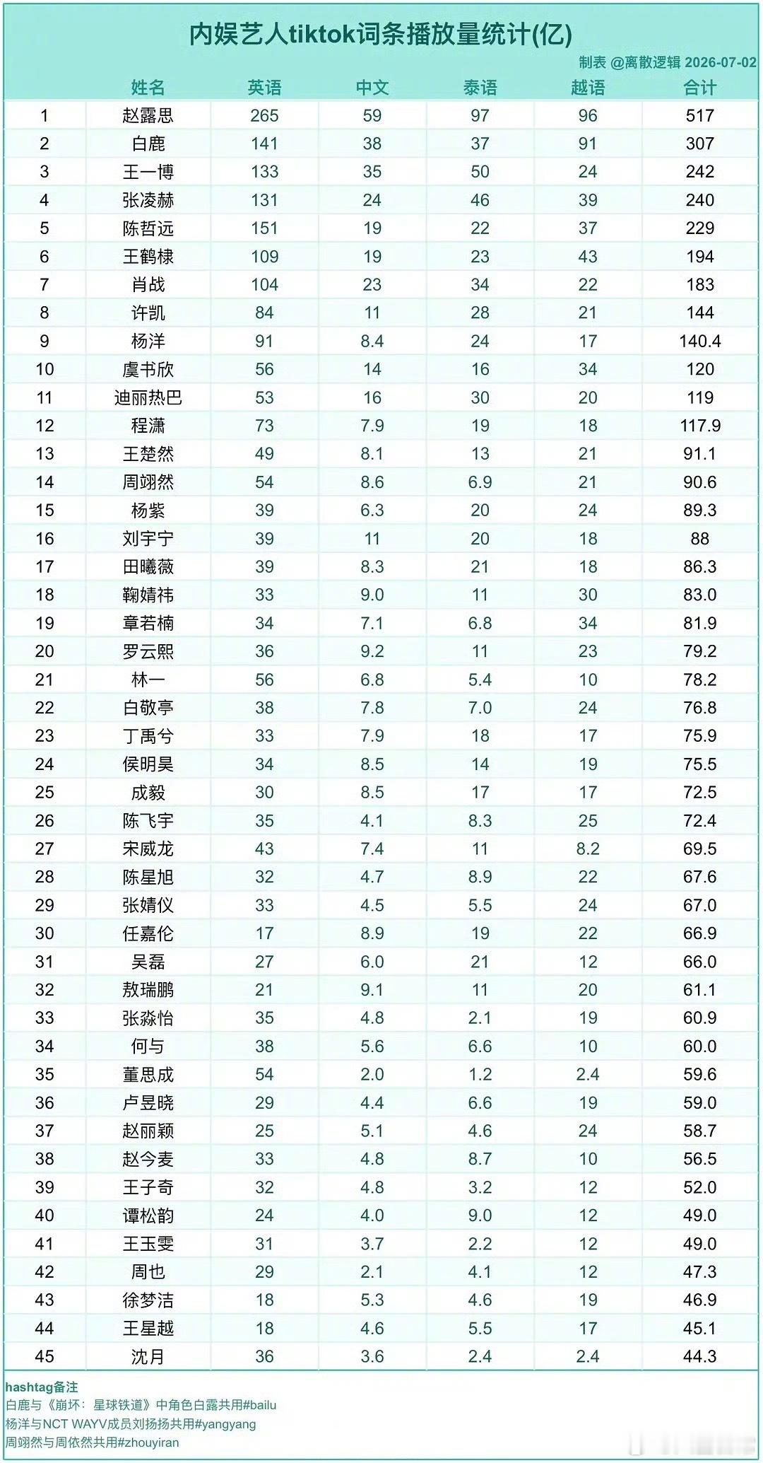 内娱艺人洋抖词条播放量统计 