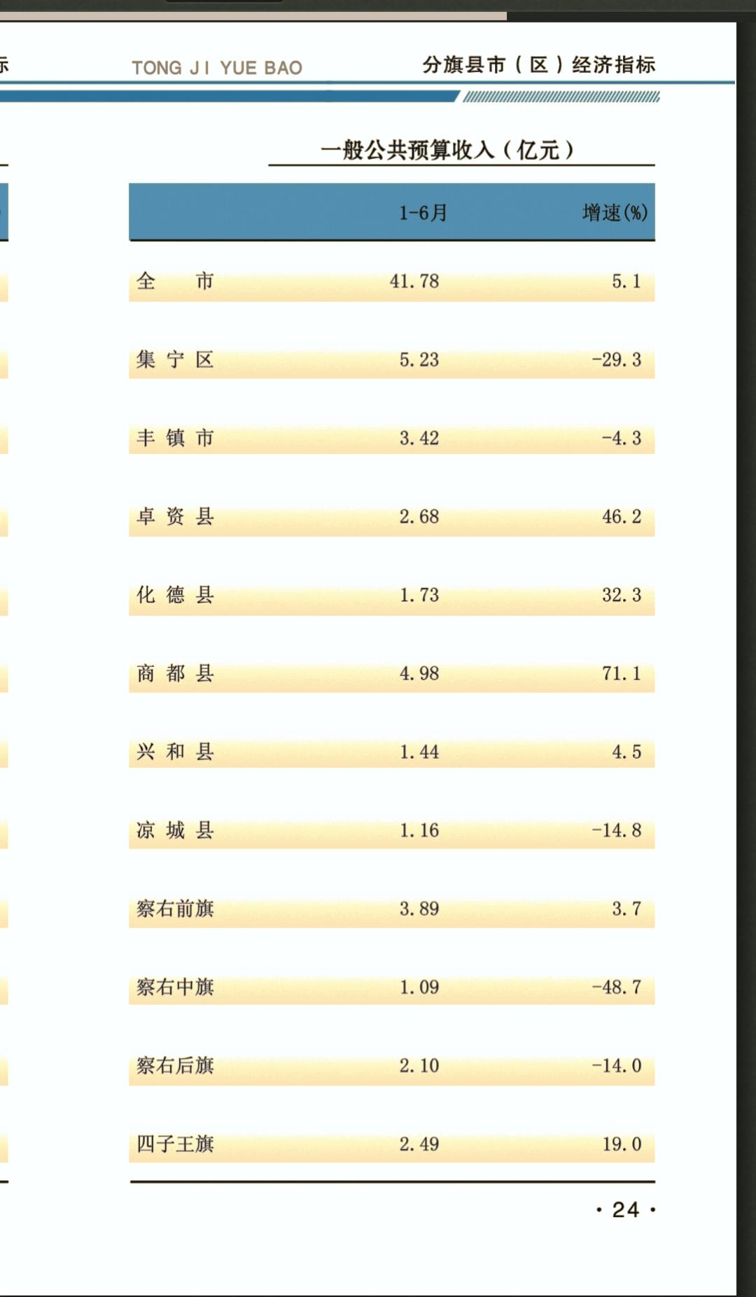 1-6月份乌兰察布市各旗县市（区）地方财政收入揭榜：商都剑指榜首  丰镇再次无缘