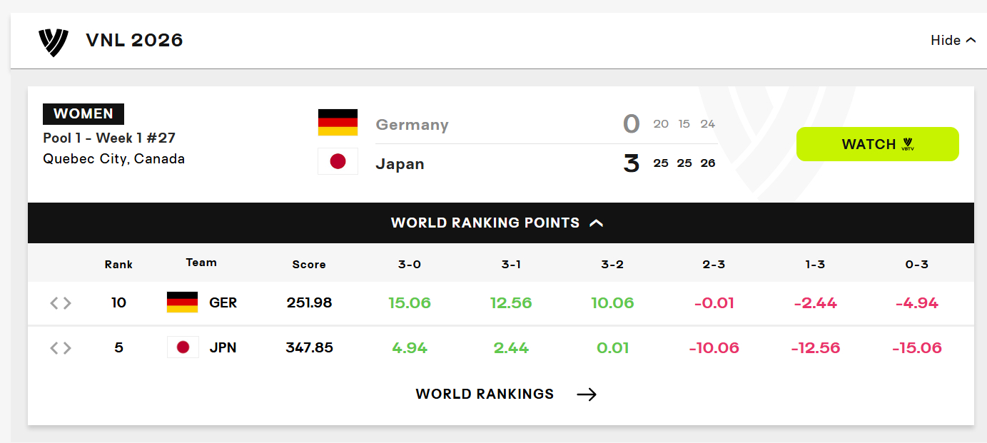 世界女排联赛 日本零封德国，收获4.94分，德国第三局局末领先，机会没把握住 
