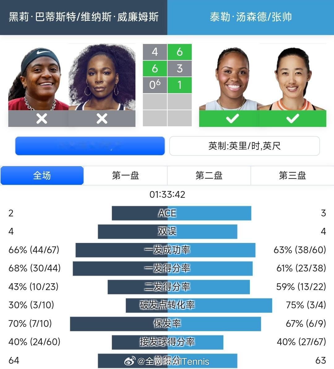 WTA500 华盛顿站女双1/4决赛，2号种子张帅/汤森德6-4/3-6/10-