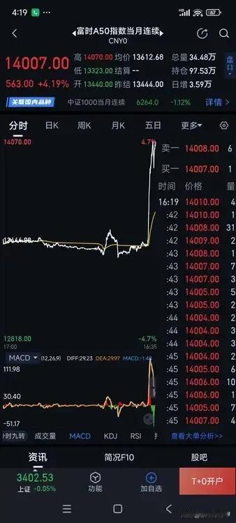 以后不要给我说什么重磅利好，特大利好了，都是骗人的，A股收盘了A50指数开始暴力