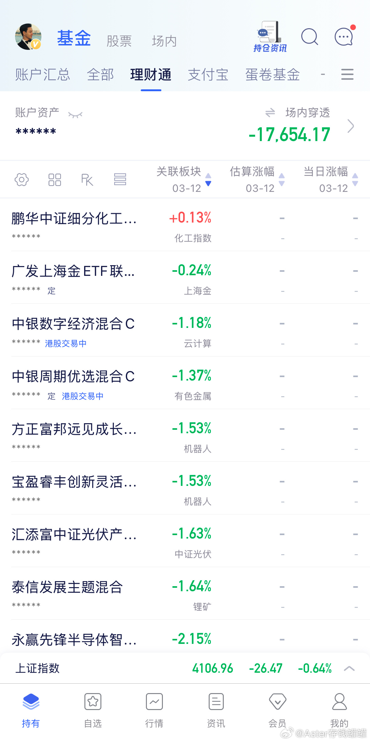 截止目前情况，银行红利涨幅靠前，卫星创新药军工跌幅靠前。缩量上涨果然定有回踩，尤