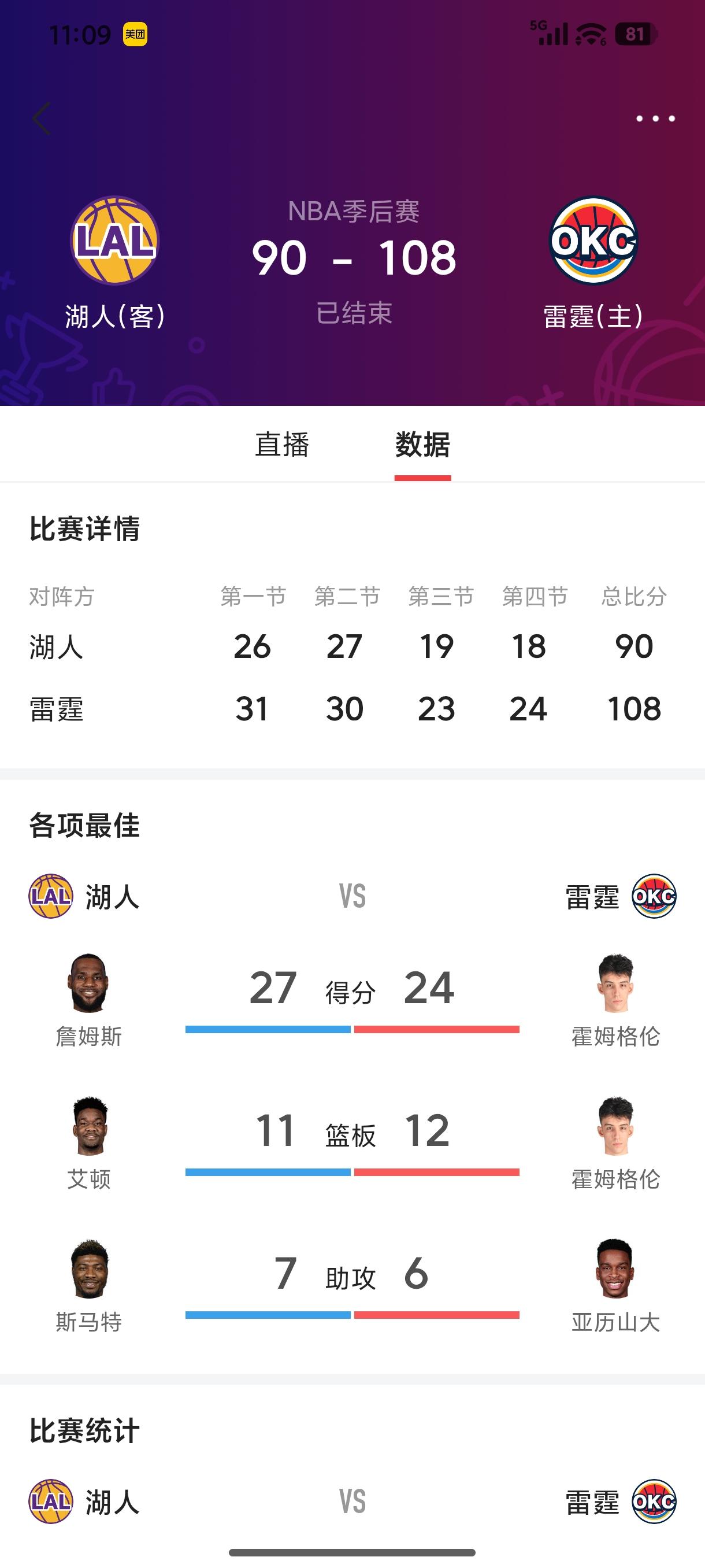 [呲牙]湖人今天也输球了，90：108不抵雷霆。意料之中，我不看好湖人。
[呲牙