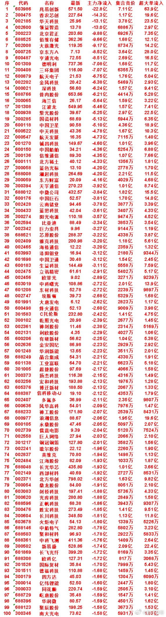 7月13日开盘45分钟，主力“卖出的 ”50名单！天孚通信：最新价 270.23