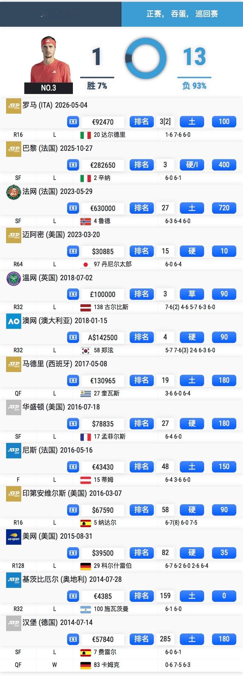 兹维列夫吞蛋遭逆转 兹维列夫巡回赛14次吞蛋一览⬇️大部分都是在大师赛、大满贯这