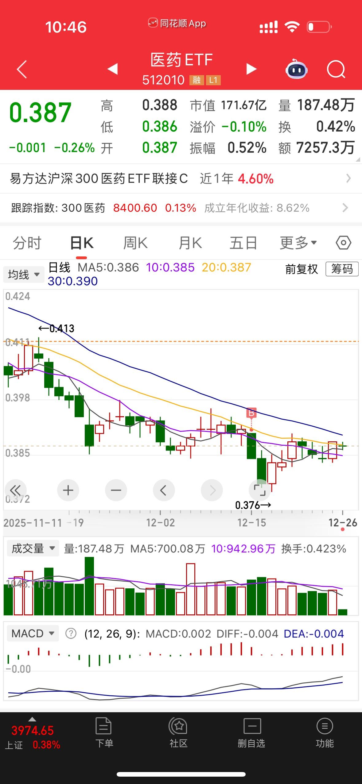 医药ETF买点再现！

医药，尤其是创新药，我也把它视作科技成长板块，所以不配置