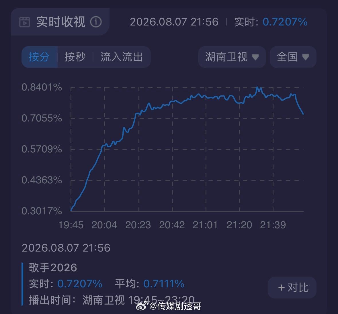 歌手总决赛收视率破0.8舞台：尤长靖两个万妮达一个歌手总决赛