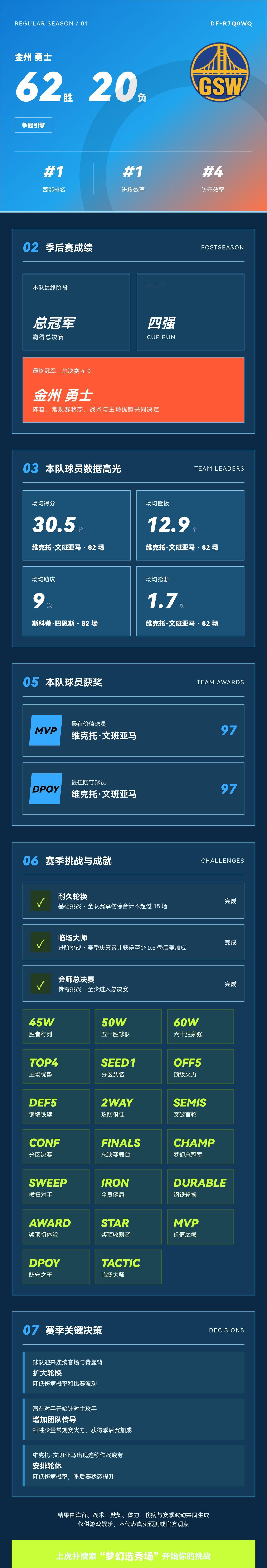 我的梦幻选秀场战绩
战绩：金州勇士 62胜20负，西部第1，季后赛总冠军。 核心