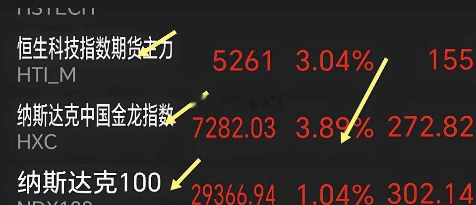 深夜大爆发，今天恒生科技要大涨，还有一个板块也要起飞！    中国资产全面爆发，