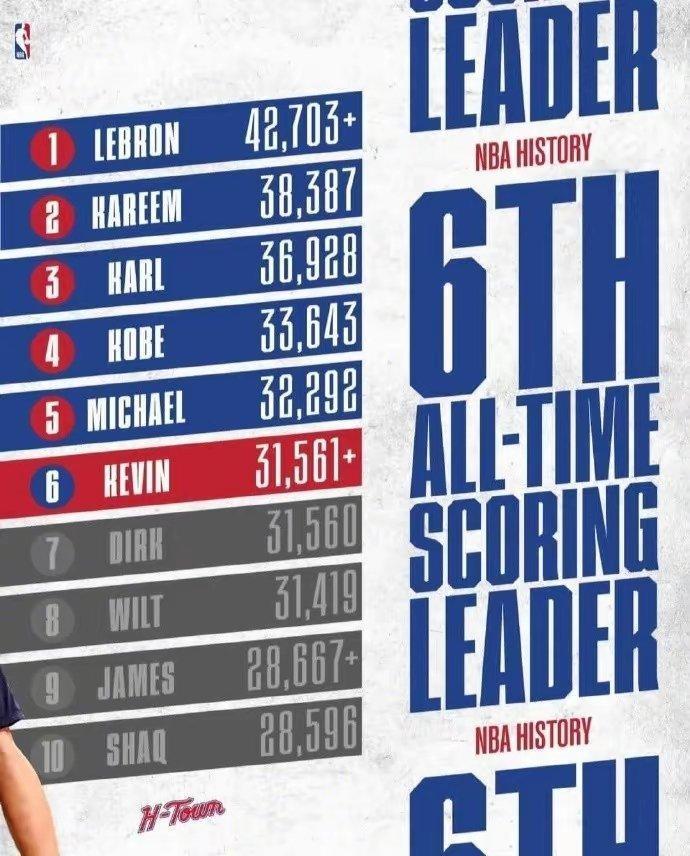 里程碑！杜兰特超越诺维茨基，升至NBA历史得分榜第六NBA杜兰特 北京时间1月1