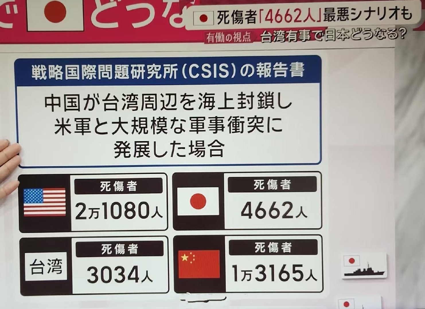 小鬼子又在做春秋大梦！日媒报道称，根据美国CSIS的兵棋推演报告显示，若是未来美