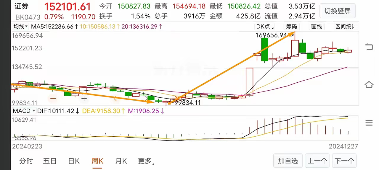 12月29日  今天讲讲证券走势今天讲讲证券的走势情况。首先，不可否认本周证券表