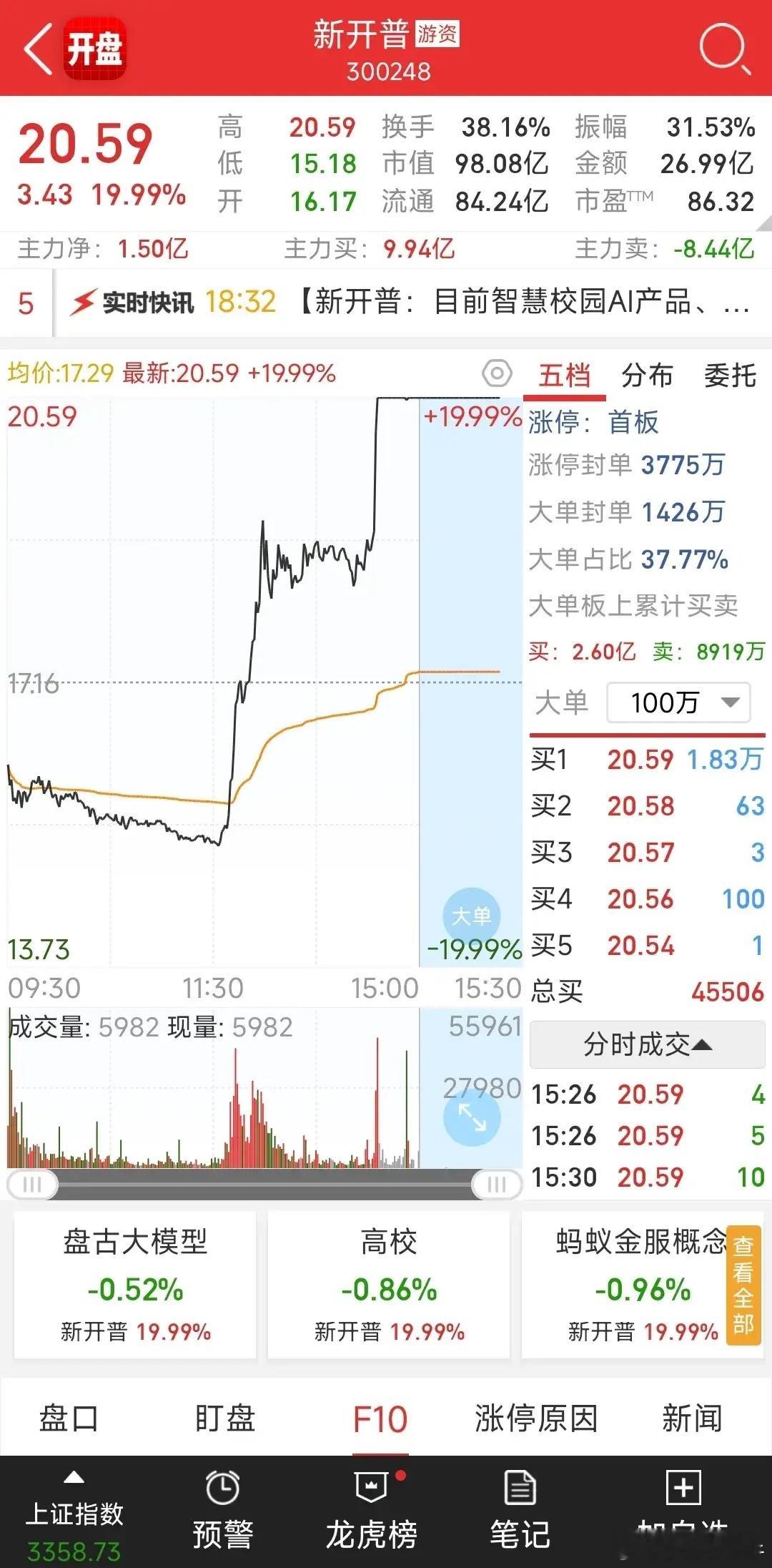 新开普这货，今天可真是把韭菜们玩得团团转啊！早盘一开市就“扑街”跌超7%，吓得一