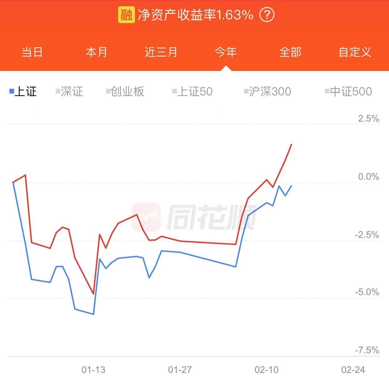 港股账号，今天一天目前收益5.81%，港股今年目前躺赢。A股账号，长期公开的账号