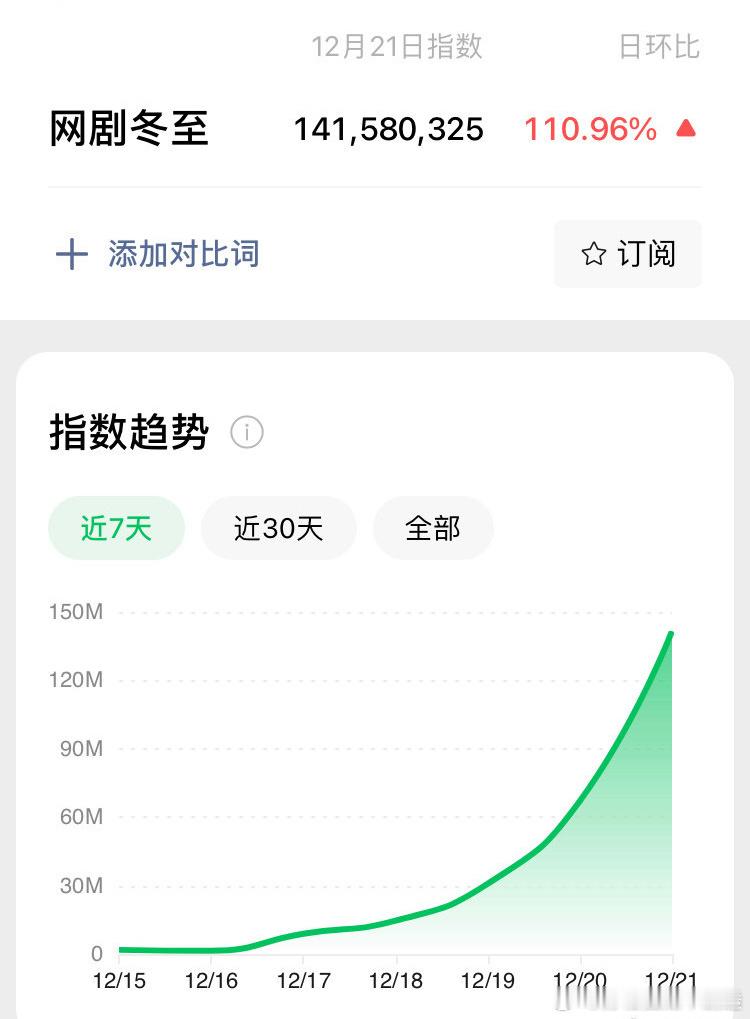 黄景瑜微指破2亿  黄景瑜江成屹微指破亿 好消息📣：微指更新《网剧冬至》 1.