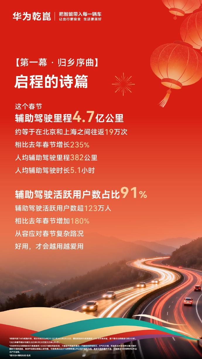 【华为乾崑与问界发布2026春节出行报告 华为乾崑智驾总里程超4.7亿公里】华为