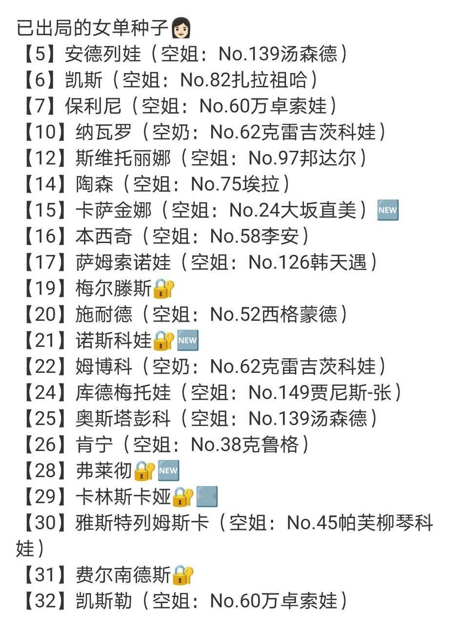 来到美网第二周，男女单打种子各出局了21个，女单最大牌是5号种子小米辣，男单最大
