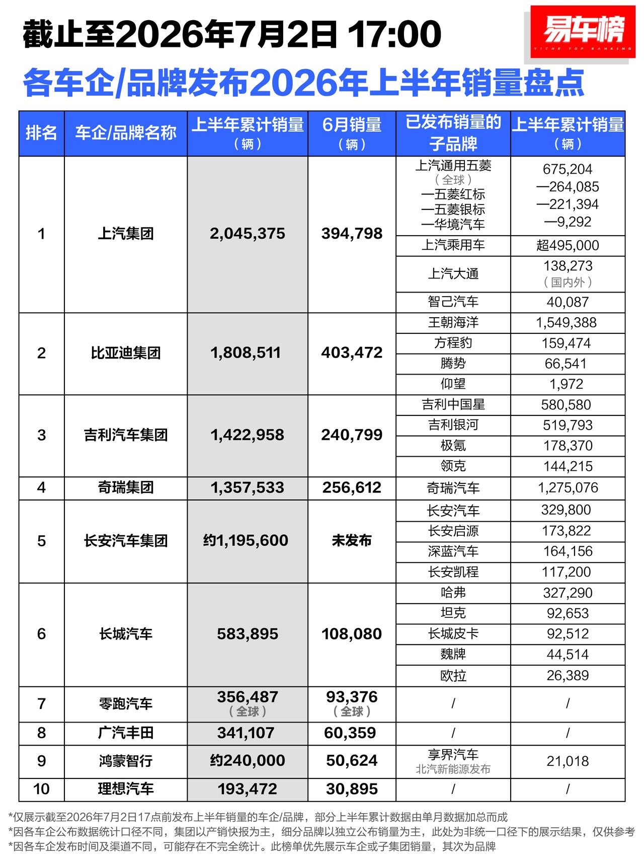确实是这样的！！
零跑一个品牌9W+的月销量
现在已经是跟长城坐一桌了
新势力最