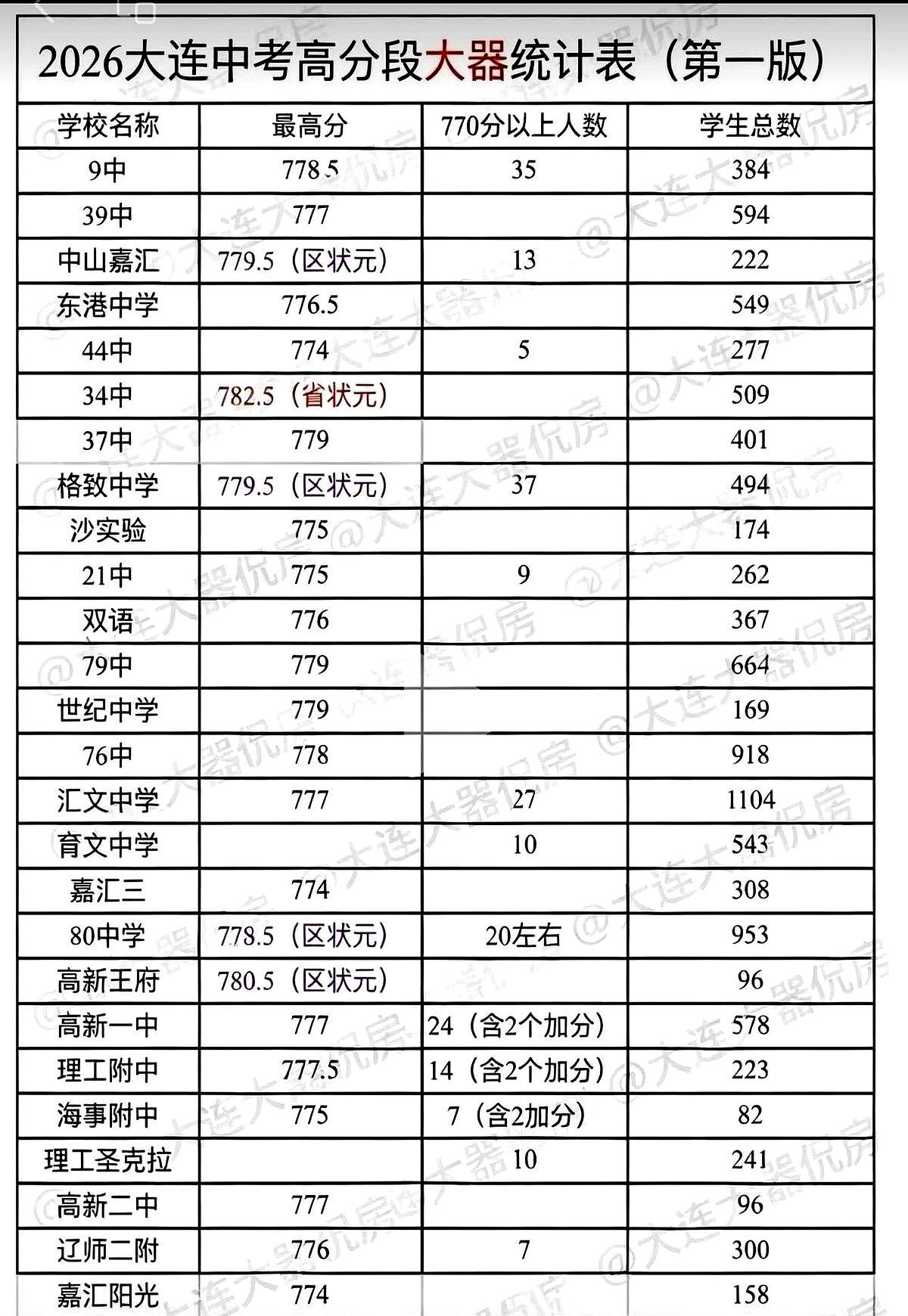 7月8日15点的倒计时一到，大连同时按下刷新键。
育明高中，770分。
满分79