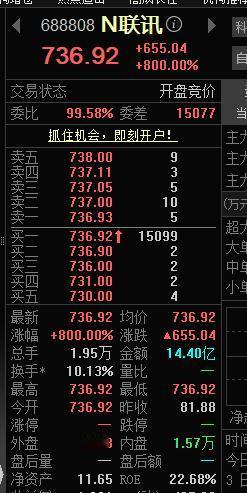 又见新股暴利！ N联讯 68808 上市开盘暴涨655元，报736.92元！ 
