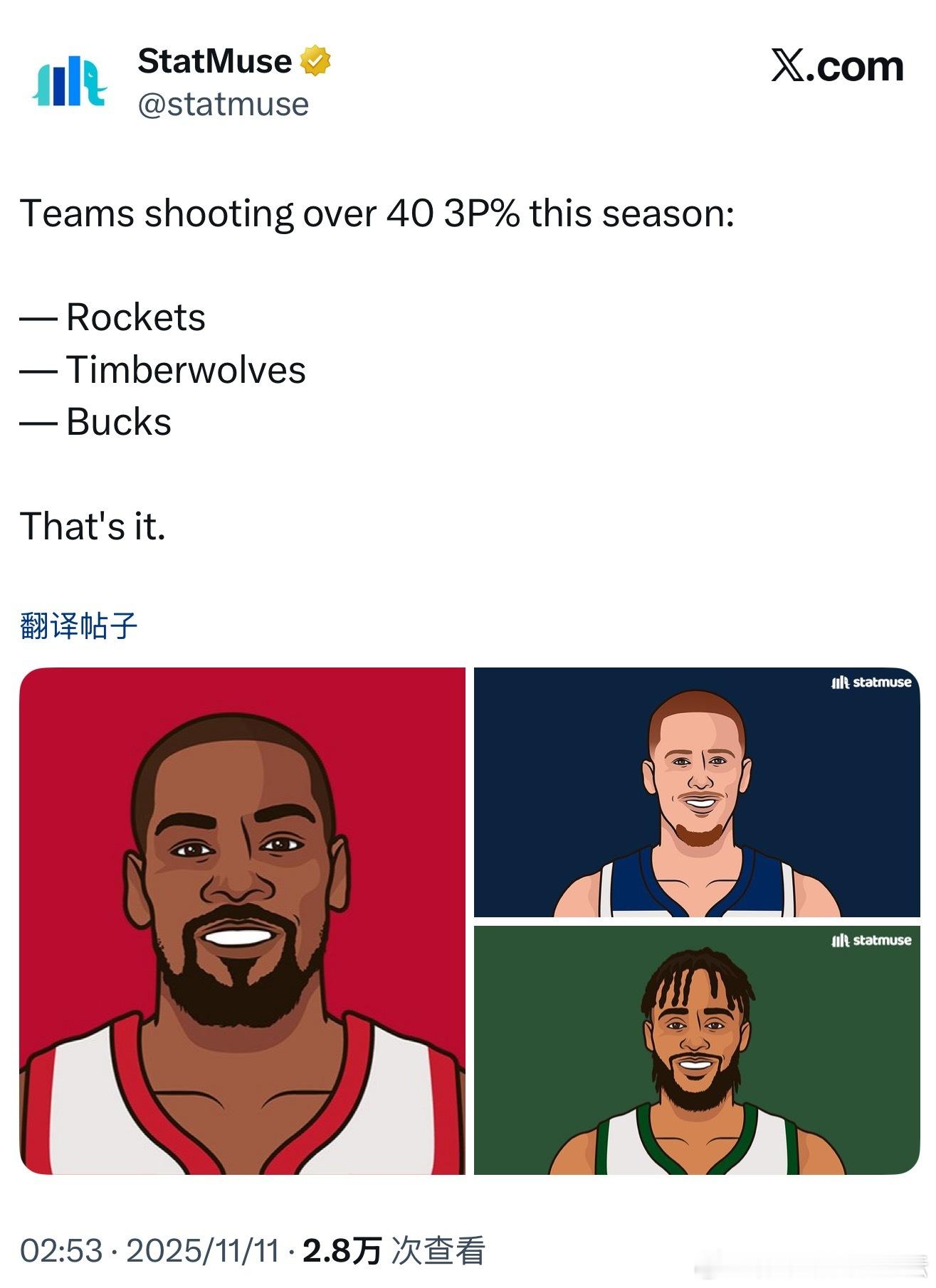 本赛季三分命中率超40%的球队只有三支：火箭、森林狼、雄鹿。休斯顿火箭新赛季篮不