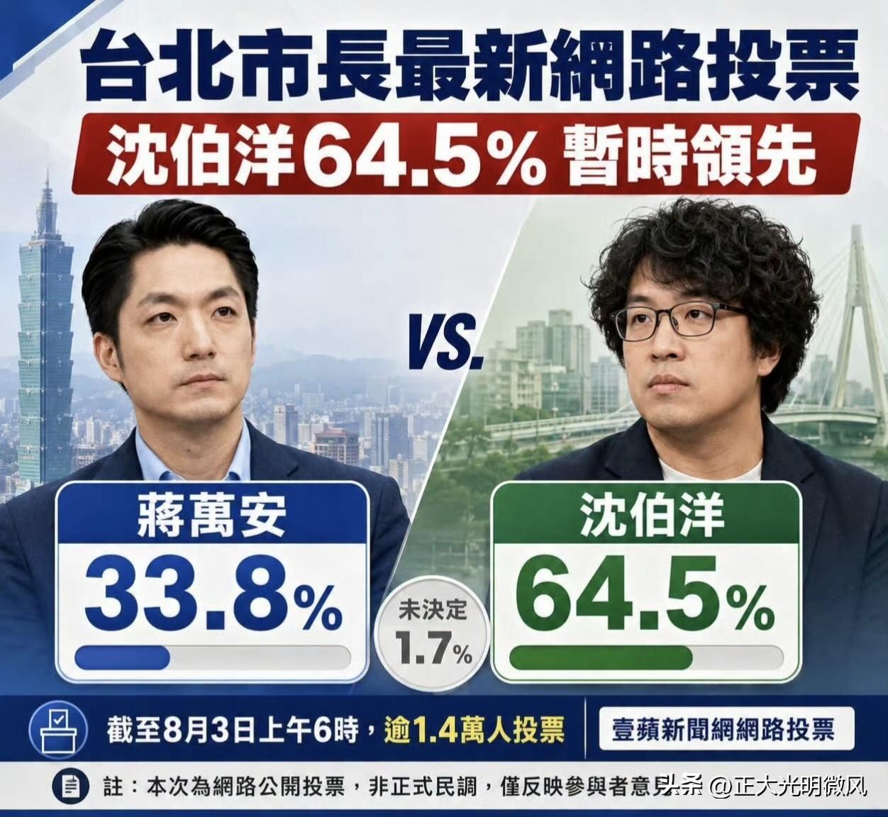 台湾资讯：看到这个民调数据确实挺有意思的，沈伯洋64.5%对蒋万安33.8%，乍