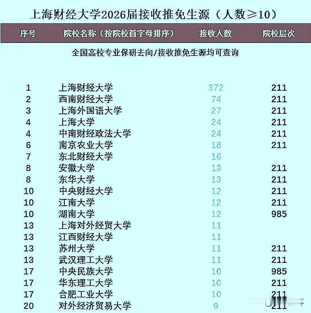 2026年上海财经大学接收保研生源人数，除本校372人外，西南财经大学保研74人