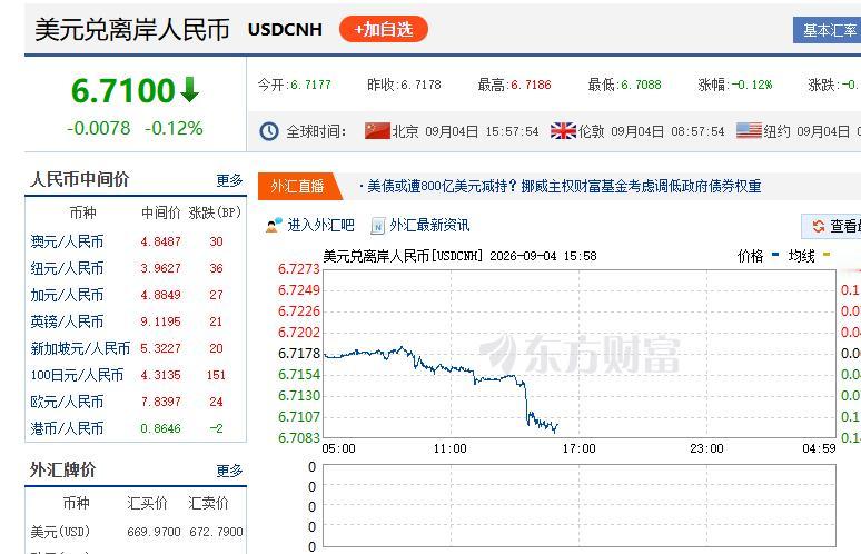 人民币走势可以啊，都升值到了，6.71的位置。利好资本市场，利好股市，此处掌声必