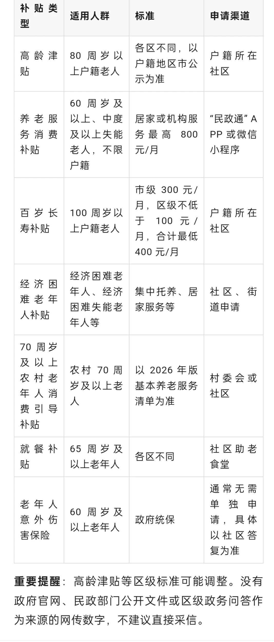 青岛市除年满60周岁以上免费乘坐公交地铁外，还有如图所示各种老年补贴