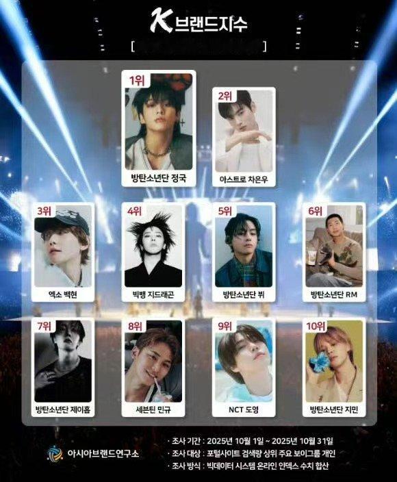 田柾国车银优边伯贤K品牌指数前三田柾国车银优边伯贤k品牌指数男子前三  很俊的三