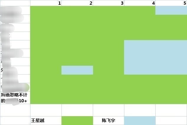 王星越、陈飞宇今日份汇总 