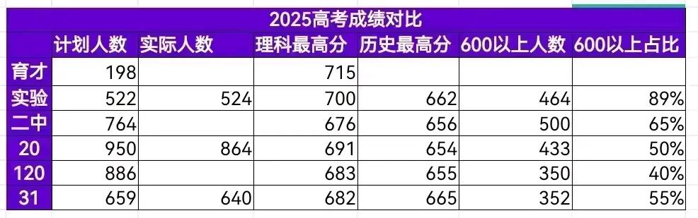 2025沈阳大小三校高考成绩对比