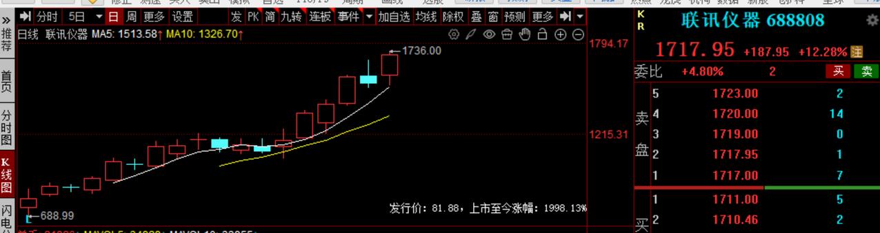 沪深两市第一高价股联讯仪器今日已经超过了1700元！大涨12%+
作为刚上市的一