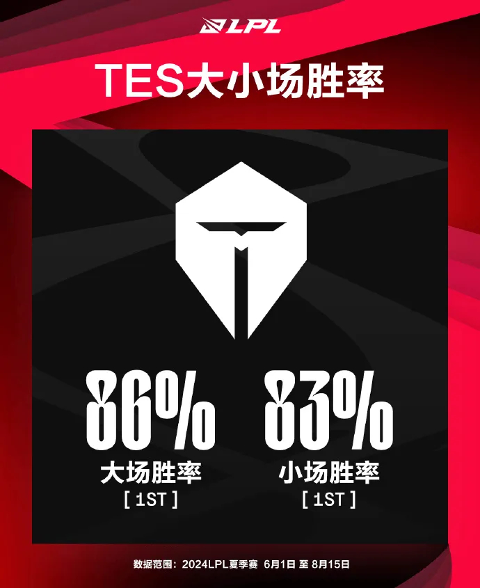 #2024LPL夏季赛##英雄联盟# TES对战AL赛前趣味数据：TES大场小场