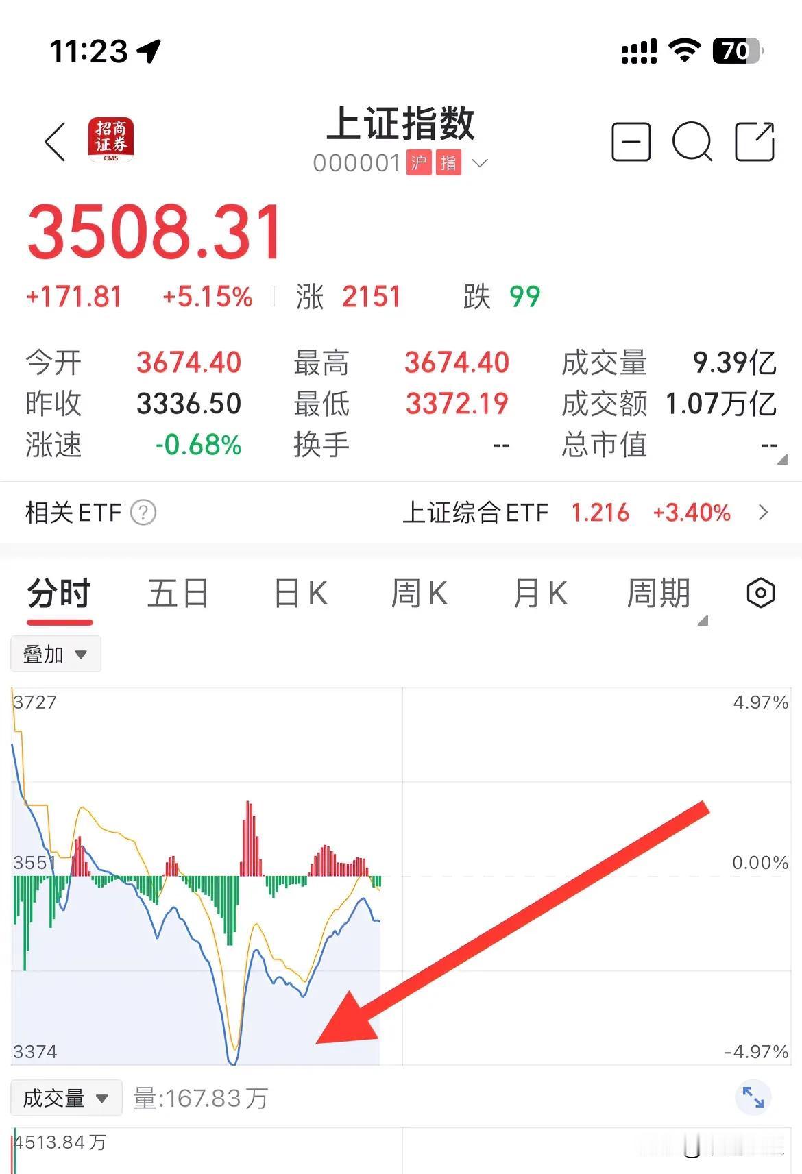 沪指开盘10个点，芯片板块几乎全部涨停。
一万多亿开盘半小时内买入。然后一路下跌