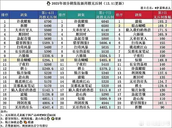 狙击蝴蝶热度狙击蝴蝶一个A级剧播出前七天的拉新排进鹅今年前十，力压一众S+大剧，