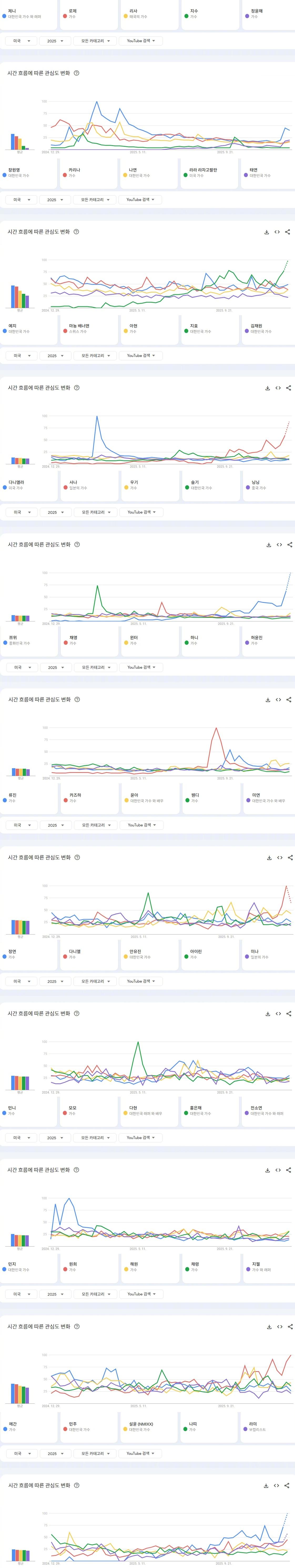 【Theqoo】2025年美国YouTube搜索量最多的KPOP女爱豆TOP50